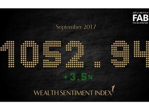 FAB Wealth Sentiment Index up 3 5% in September