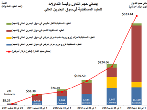 إجمالي حجم التداول وقيمة التداولات للعقود المستقبلية في سوق البحرين المالي