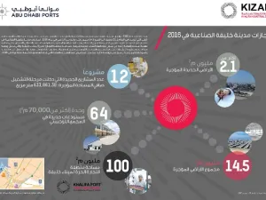إنجازات مدينة خليفة الصناعية
