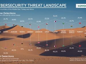 Cybersecurity threats landscape