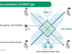 SWIFT gpi is delivering a digital transformation of cross-border payments.