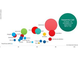 Top 3 Protection rating for Kaspersky Lab