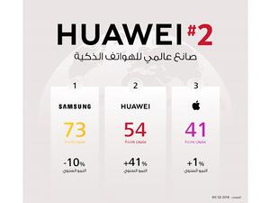 The entry of Huawei in the second position marks a turning point for the smartphone industry as it delivered shipments of 54.2 million units with a record high market share of 15.8%. 