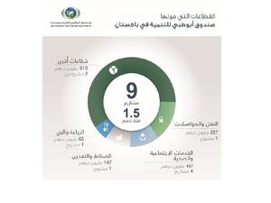 ADFD’s country report issued to mark Pakistan’s Independence Day on 14 August, highlighted that the nine development projects have significantly contributed to improving socio-economic conditions in the country.