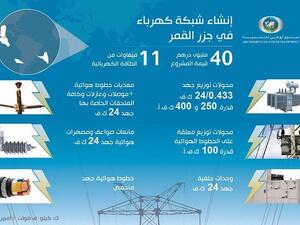 In the Comoros through installing new transformers and generators with a total capacity of 11 megawatts as well as rehabilitating existing distribution networks.