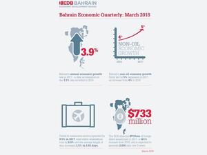 The pace of growth in the Bahrain Kingdom ‘accelerated markedly’ in 2017 compared to 3.2% in 2016. (SG)