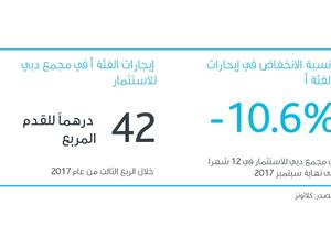 سوق الوحدات الصناعية بدبي لشتاء عام 2017-2018
