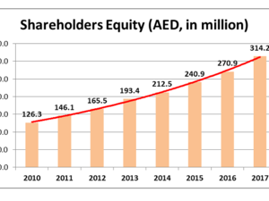 Shareholders net profit for 2017 reached Dh59.7 million compared to Dh48.4 million for the same period last year, achieving an increase of 23%.
