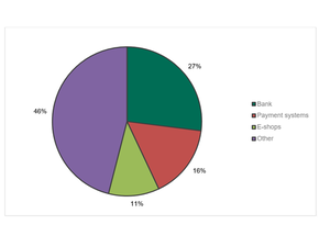 The distribution of different types of financial phishing detected by Kaspersky Lab in 2017.