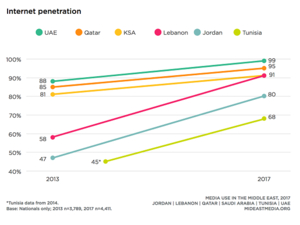 أفادت الدراسة بأن الإنترنت هو مصدر الأخبار الرئيسي لأكثر من نصف المواطنين العرب، وأن ثلثي المواطنين يعتمدون على الهواتف المحمولة للوصول إلى الأخبار عبر الإنترنت.  