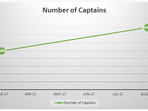 Number of Captains