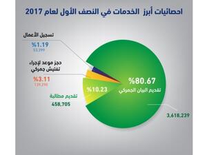 احصائيات ابرز الخدمات 