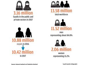 Almost Half a Million Expats Exit Saudi Labor Market in 3 Months. (SG)
