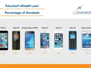 نسب الهواتف المتحركة والذكية