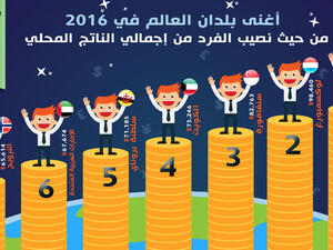 جاء ترتيب الدول وفقا لنصيب الفرد الواحد من إجمالي الناتج المحلي