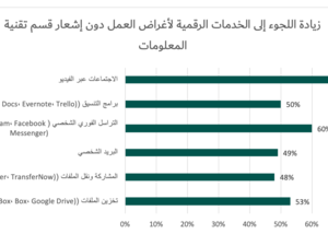 73% من الموظفين العاملين من منازلهم لم يتلقوا إرشادات في الأمن الرقمي لحماية العمل عن بُعد