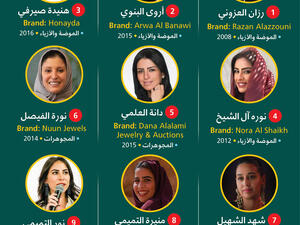 فوربس الشرق الأوسط تكشف عن قائمتها السنوية "نساء صنعن علامات تجارية شرق أوسطية 2020" 