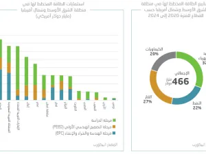 Arab Petroleum Investments Corporation (APICORP): Total committed and planned investments for 2020-2024 in the MENA’s energy sector in excess of USD792bn