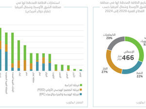 Arab Petroleum Investments Corporation (APICORP): Total committed and planned investments for 2020-2024 in the MENA’s energy sector in excess of USD792bn