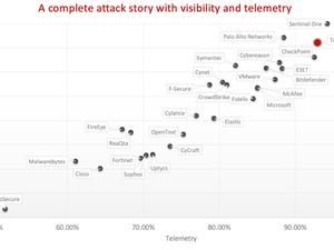 كشف تقييم "MITRE Engenuity ATT&CK" عن توفر أنظمة حماية فريدة ضد الهجمات 