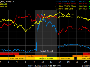 Gold Prices in Dubai Today: 24K Recovers to Dh226
