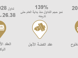  العقود الآجلة للروبية الباكستانية تسجل نموًا ملحوظاً في أحجام التداول هذا الشهر 