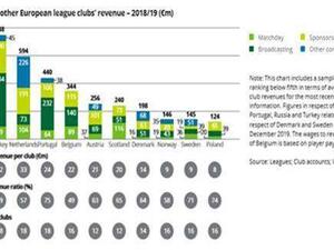 Record Revenues Reported for 2018/19 for European Football Clubs Ahead of the Financial Impact of COVID-19