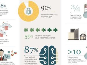 تقرير التهديدات السحابية لعام 2020: السحابة العامة تتحوّل سريعًا إلى أداة تمكينية للشركات، رغم وجود فجوات أمنية كبيرة في معظمها