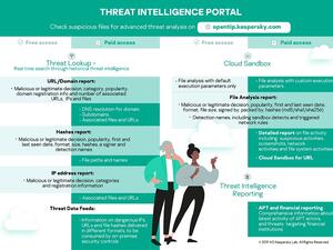بوابة معلومات التهديدات من كاسبرسكي