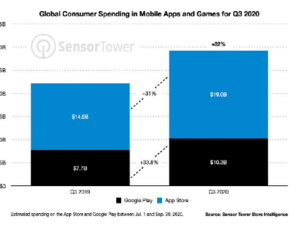 متجر تطبيقات آبل “App Store” يحقق ضعفي إيرادات جوجل بلاي خلال الربع الثالث 2020