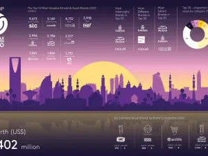 STC Ranked As Most Valuable Brand in Saudi Arabia, UAE