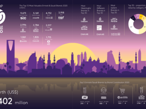 STC Ranked As Most Valuable Brand in Saudi Arabia, UAE