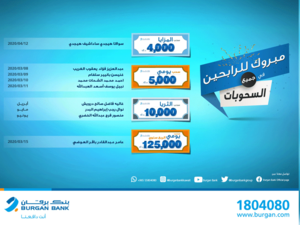 Burgan Bank Resumes its Account Draws and Announces 9 Lucky Winners