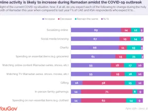 UAE and KSA Residents Prepare to Spend More Time Online This Year in Ramadan Than in Previous Years as They Ready Themselves for Ramadan at Home