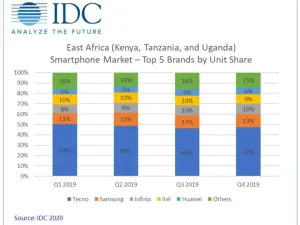East Africa Smartphone Markets Records Strong Growth but Global COVID-19 Outbreak Looks Set to Hit Shipments