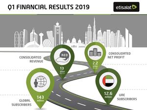 وصلت ربحية السهم الواحد خلال الربع الأول من العام 2019 إلى 25 فلسا، وبزيادة 5%، مقارنة مع الفترة نفسها من العام الماضي.