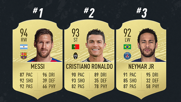 Lionel Messi has pipped Cristiano Ronaldo to the top of the FIFA 20 rankings, with Neymar close behind