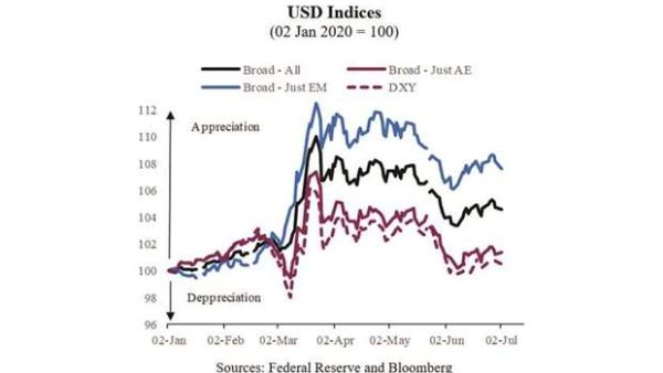 QNB Evaluates the Dollar’s Strength As Global Economy Recovers