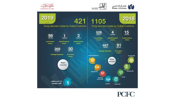 أن جمارك دبي في نهاية عام 2018 أحبطت تهريب 5 ملايين حبة مخدرة لمادة الكبتاجون في ضبطية نوعية بمركز جمارك جبل علي جاءت بالتعاون والتنسيق مع عدد من الإدارات الجمركية في الدائرة.
