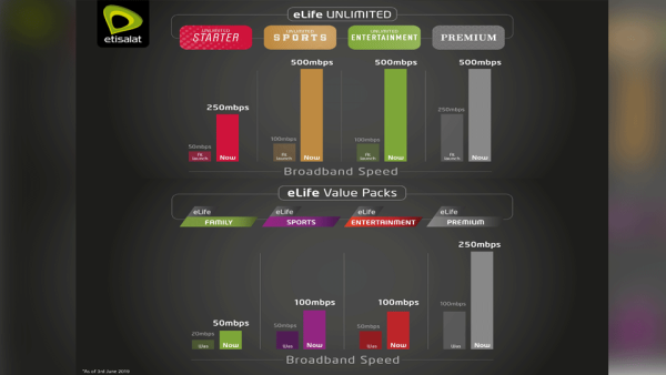 Free speed upgrade for majority of eLife packages with TV complements UAE’s No 1 global ranking in fibre optic network reach Free speed upgrade for majority of eLife packages with TV complements UAE’s No 1 global ranking in fibre optic network reach