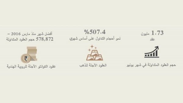 بلغ حجم العقود المتداولة في بورصة دبي للذهب والسلع أكثر من 1.73 مليون عقد في شهر يونيو