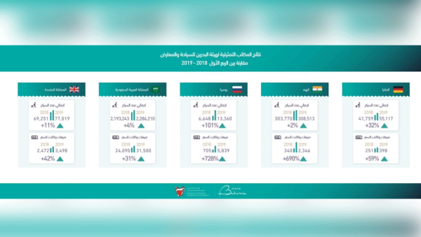 شهد المكتب الروسي زيادة في مبيعات وكالات السفر المروّجة بنسبة 728%، وازداد عدد الرحلات السياحية بنسبة 107%، كما ارتفع إجمالي الوافدين بنسبة 101% وذلك بالمقارنة مع الفترة ذاتها من العام الماضي. 
