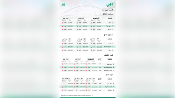 أظهرت بيانات بيوت أن كلٍ من منطقة النهدة ومردف وبر دبي والمدينة العالمية تصدرت قوائم المناطق الأكثر طلباً للاستئجار، في حين أن نخلة جميرا والمرابع العربية ودبي مارينا ووسط مدينة دبي تتصدر أكثر المناطق طلباً لمبيعات الوحدات العقارية.