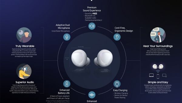 سجلت سماعات Galaxy Buds من "سامسونج" أعلى مجموع من النقاط بالمقارنة مع المنتجات المنافسة ضمن الاختبار؛ حيث تم وصفها من قبل مجلة "تقارير المستهلك" بأنها إحدى أفضل سماعات البلوتوث اللاسلكية التي اختبرتها المجلة على الإطلاق