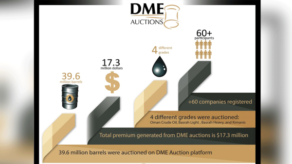 39.6 million barrels auctioned with $17.3 million of premiums generated