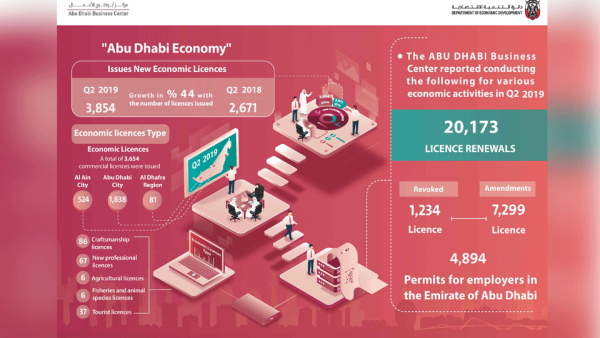 Abu Dhabi Business Center issues commercial activity report for Q2 2019 Abu Dhabi Business Center issues commercial activity report for Q2 2019