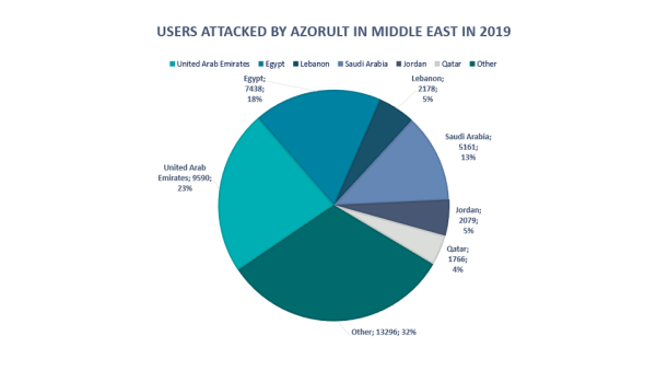 تعتبر "ازورولت"AZORult واحدة من أدوات السرقة الأكثر انتشاراً وتداولاً من حيث البيع والشراء في أوساط مجتمع قراصنة الإنترنت الروس نظراً لما تزخر به من إمكانات وقدرات واسعة. تعتبر "ازورولت"AZORult واحدة من أدوات السرقة الأكثر انتشاراً وتداولاً من حيث البيع والشراء في أوساط مجتمع قراصنة الإنترنت الروس نظراً لما تزخر به من إمكانات وقدرات واسعة.