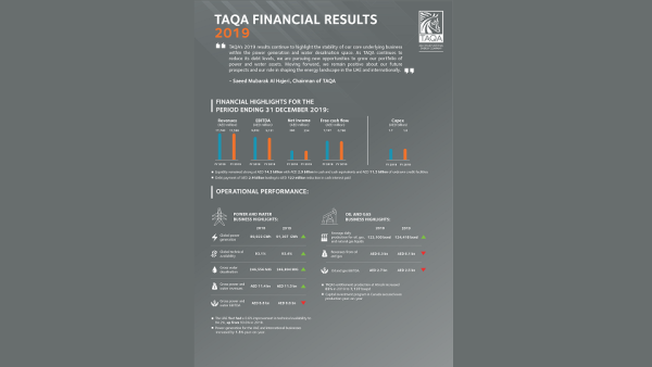 TAQA achieved strong operational performance for the year with increased production levels across its businesses: power, water, oil and gas. TAQA achieved strong operational performance for the year with increased production levels across its businesses: power, water, oil and gas.