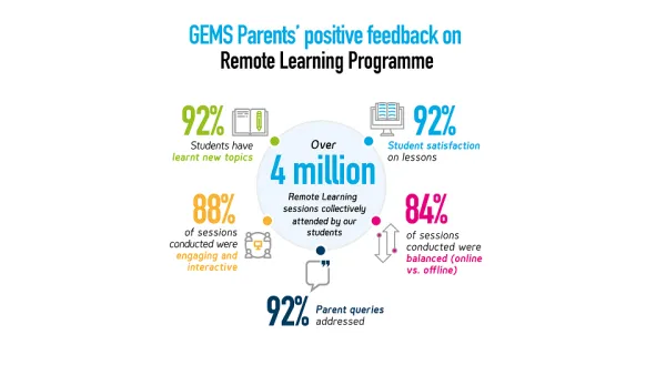 GEMS Education Schools Embrace E-Learning, Delivering Over 4.3 Million Collective Remote Learning Sessions to Date, With 92 per Cent Student Satisfaction