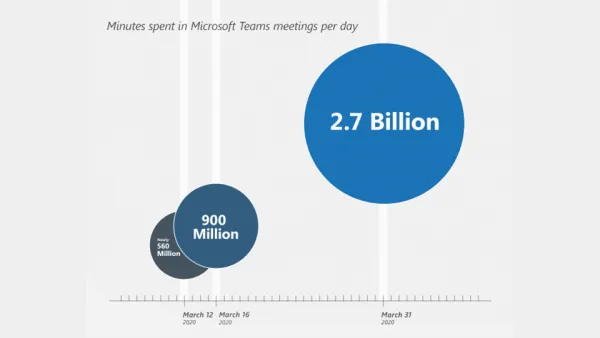 New daily record of 2.7 billion meeting minutes in one day resulting in an increase of 200% from 900 million in mid-March
